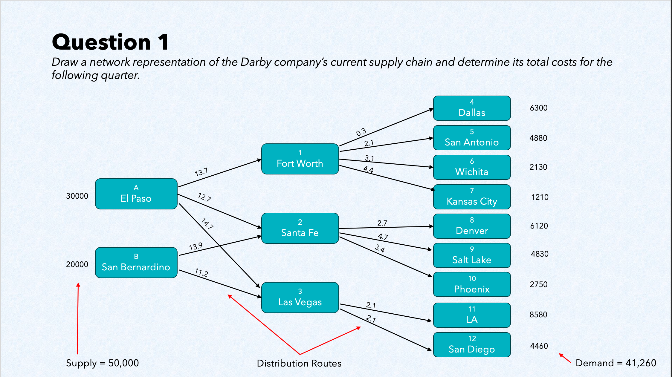 Transshipment network diagram